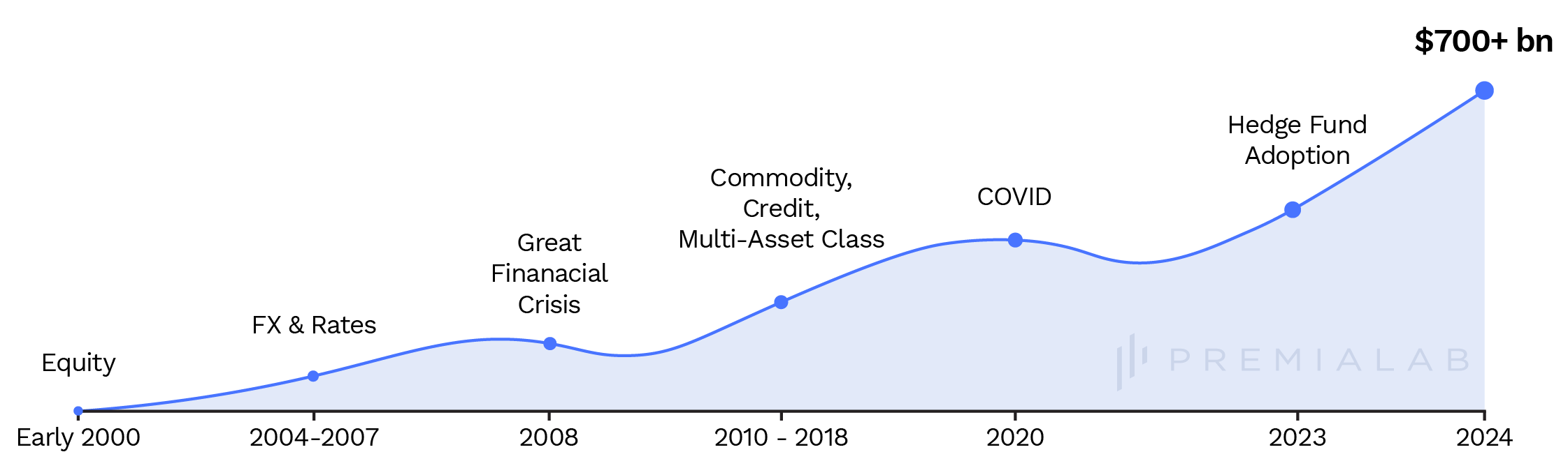 Quantitative Investment Strategies QIS development over time