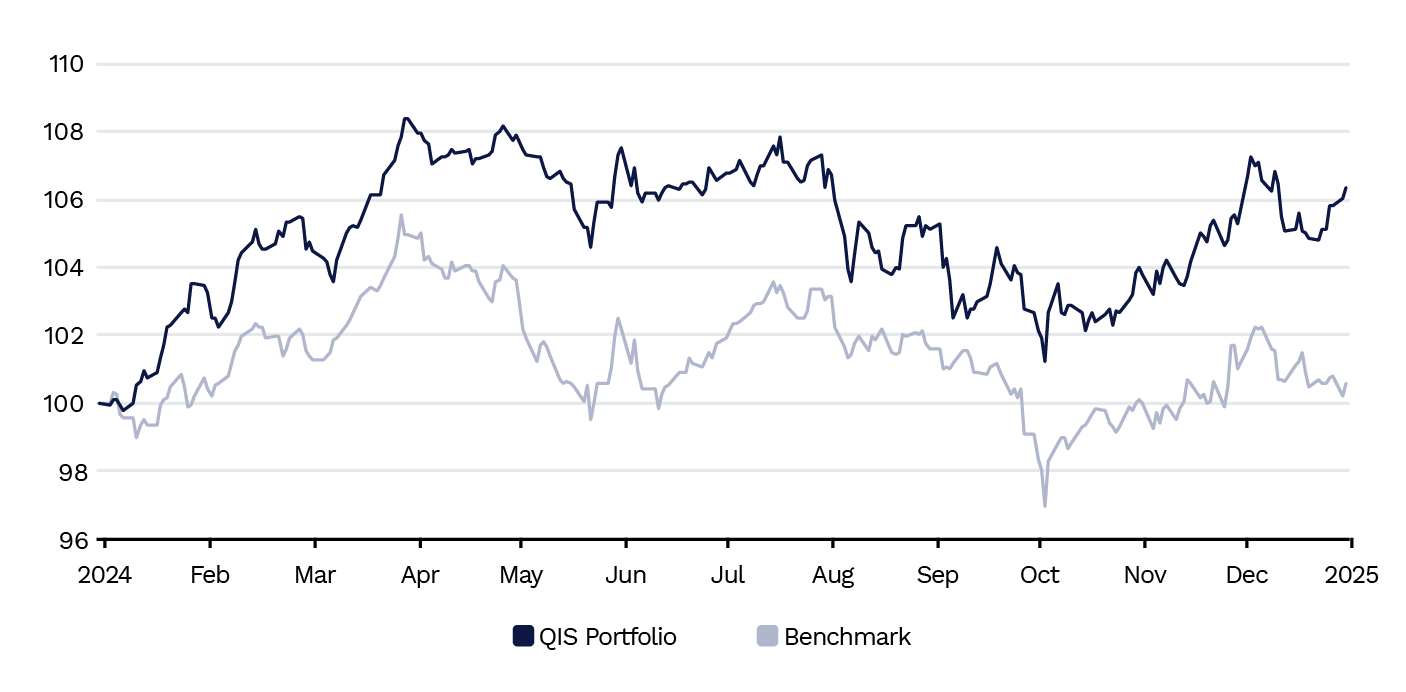 QIS portfolio performance vs benchmark